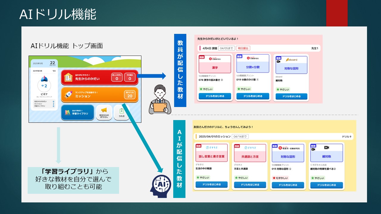 tomoLinksのAIドリル機能について紹介しているスライド。「教員が配信する教材」、「AIが配信する教材」、「子ども自身が選ぶ教材」の3つの仕組みがあります。