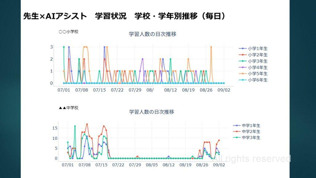 美祢市の小学校と中学校でのtomoLinksのAIドリルの活用状況を説明するスライド。学校・学年別の学習人数の推移をグラフで表しています。