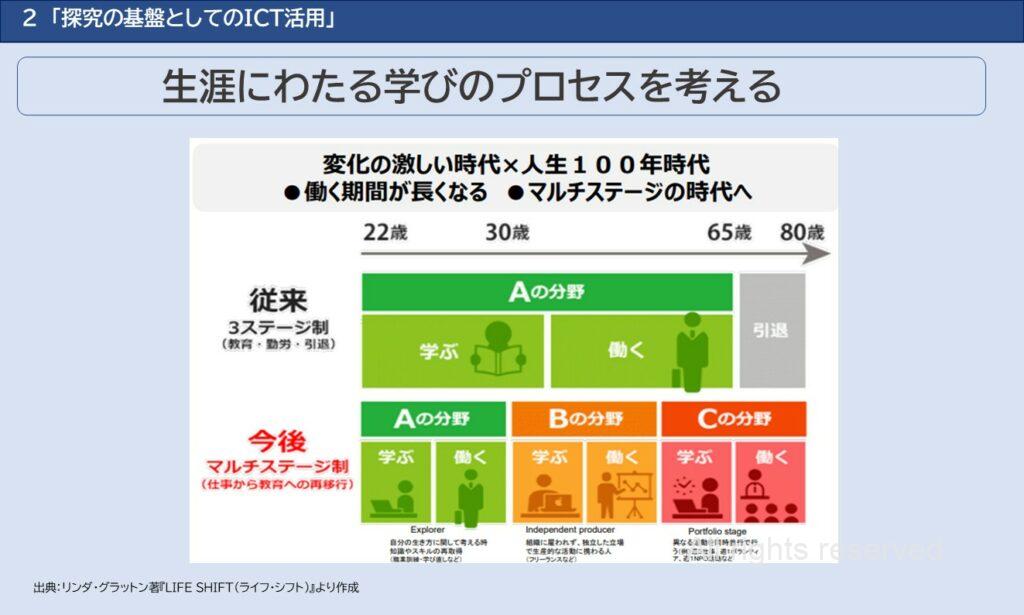 生涯にわたる学びのプロセスについて説明するスライド。人生100年時代を背景に、学ぶ・働くを繰り返しながら複数の分野で知識や経験を積むマルチステージ型のキャリア形成の考え方を示している。