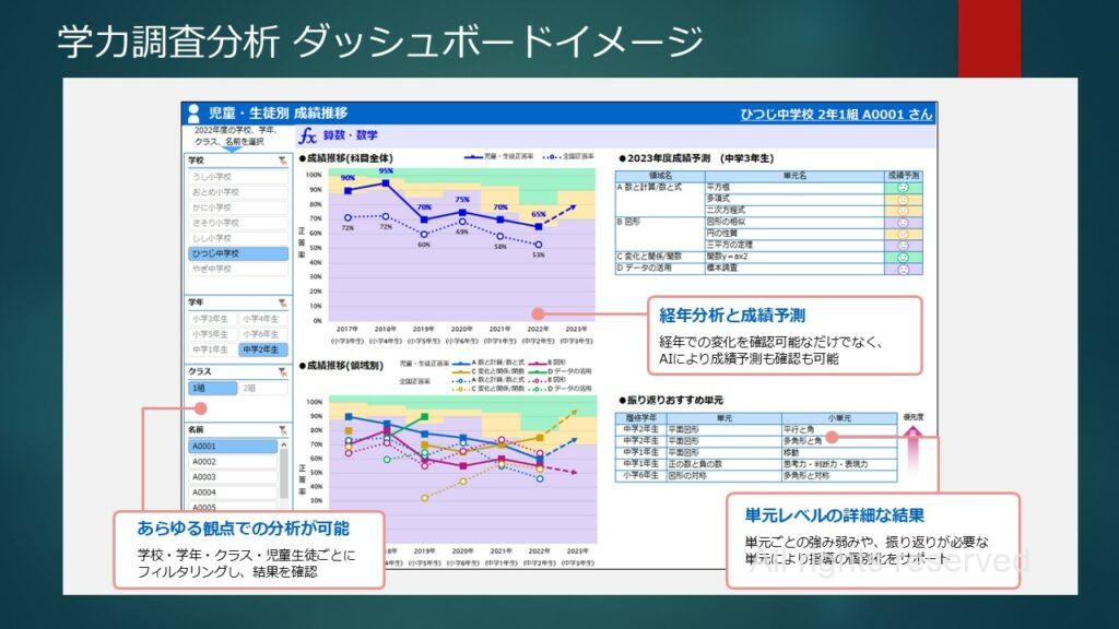 tomoLinksの学力調査分析ダッシュボードを紹介したスライド。経年分析での成績予測や、単元レベルでの詳細な結果を確認することができます。