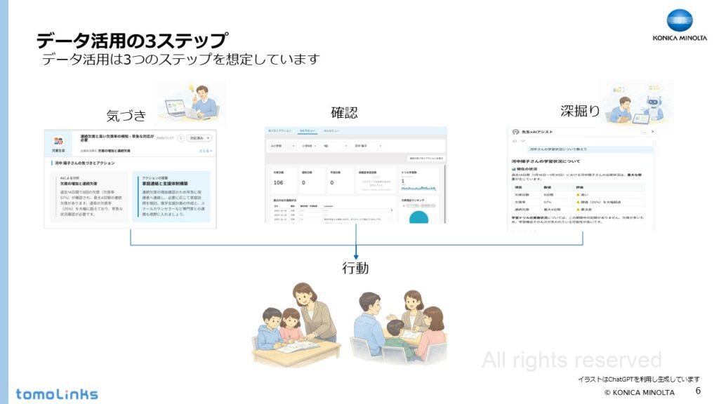 tomoLinksのダッシュボード機能の仕組みについて紹介しているスライド。「気づき」、「確認」、「深掘り」の3ステップでのデータ活用を支援する。