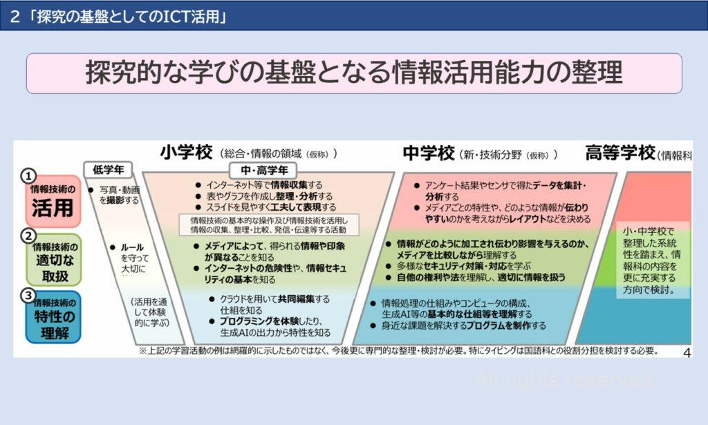 探究的な学びの基盤となる情報活用能力について説明するスライド。小学校から高等学校までの発達段階に応じて、情報技術の活用、適切な情報の取扱い、情報技術の特性理解を体系的に育成する考え方を示している。