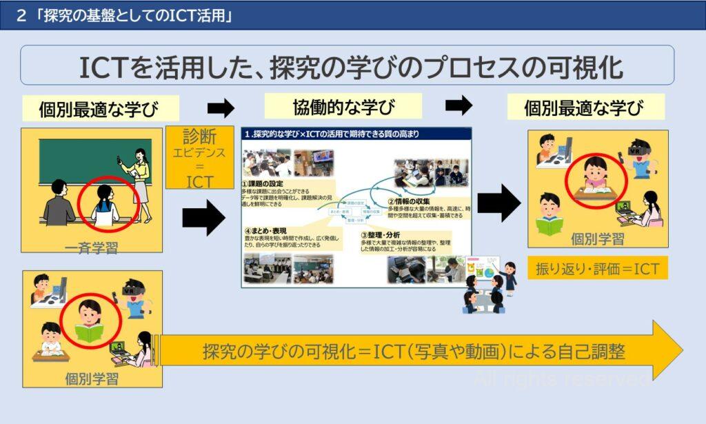 ICTを活用した探究学習のプロセスの可視化について説明するスライド。個別最適な学びと協働的な学びを往還しながら、ICTを活用した記録や振り返りによって学習者の自己調整を支援する考え方を示している。